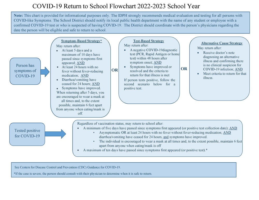 COVID-19 Return to School Flowchart 2022-2023 School Year